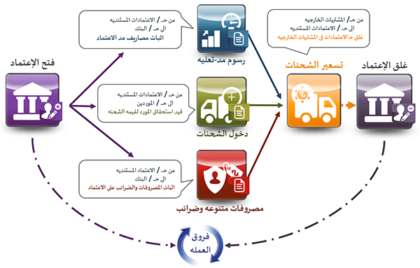 0201040330979| دورة الاعتمادات المستندية لشركات المقاولات وفق القواعد الجديدة UCP 600